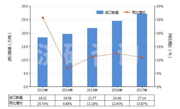2013-2017年中國間苯二甲酸(HS29173910)進口量及增速統(tǒng)計